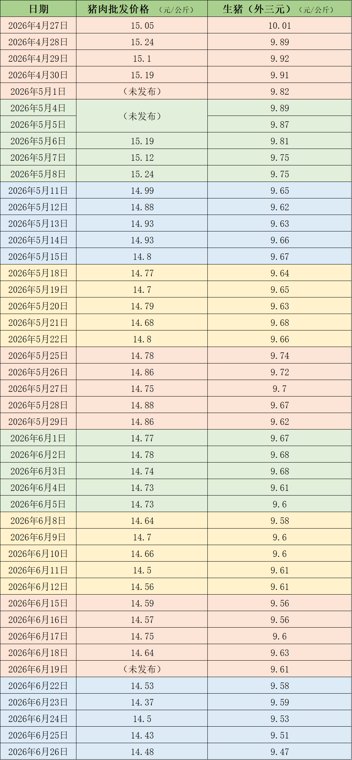 价格周报｜猪价环比下跌 机构称市场底部或已探明但周期上涨难一蹴而就